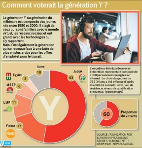 sondage generation y